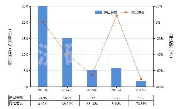 2013-2017年中國(guó)其他尼龍類紗線（未加捻或捻度≤50轉(zhuǎn)/米）(HS54024590)進(jìn)口總額及增速統(tǒng)計(jì)